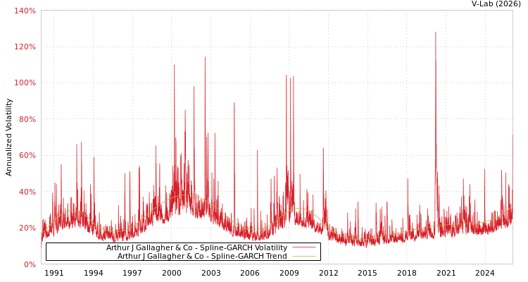 graph of Arthur J Gallagher & Co SGARCH