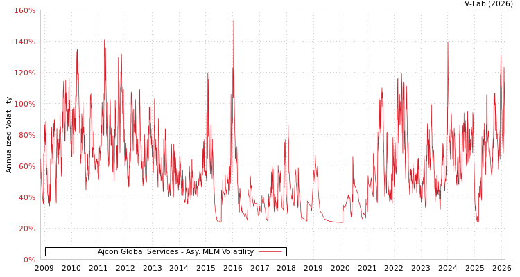 graph of Ajcon Global Services AMEM