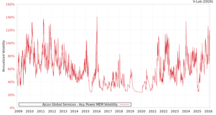graph of Ajcon Global Services APMEM