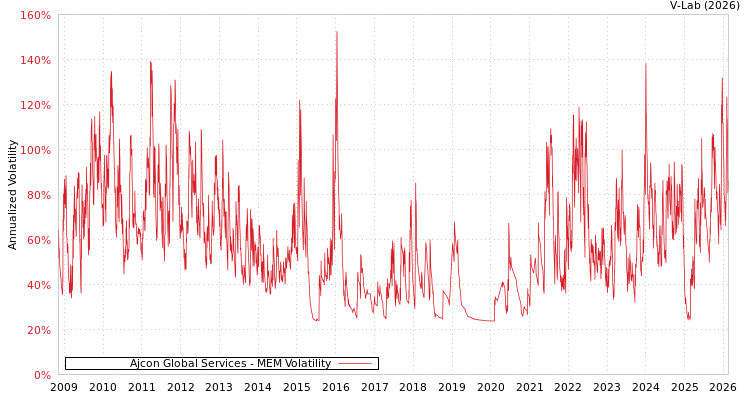 graph of Ajcon Global Services MEM