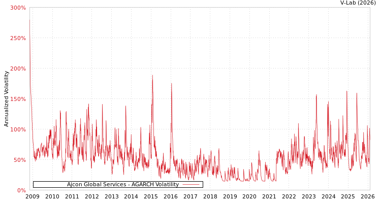 graph of Ajcon Global Services AGARCH