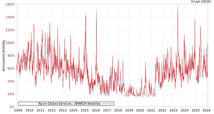 graph of Ajcon Global Services APARCH
