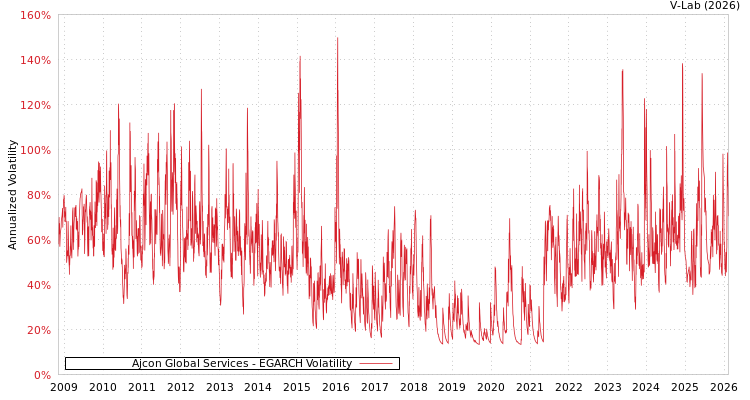 graph of Ajcon Global Services EGARCH