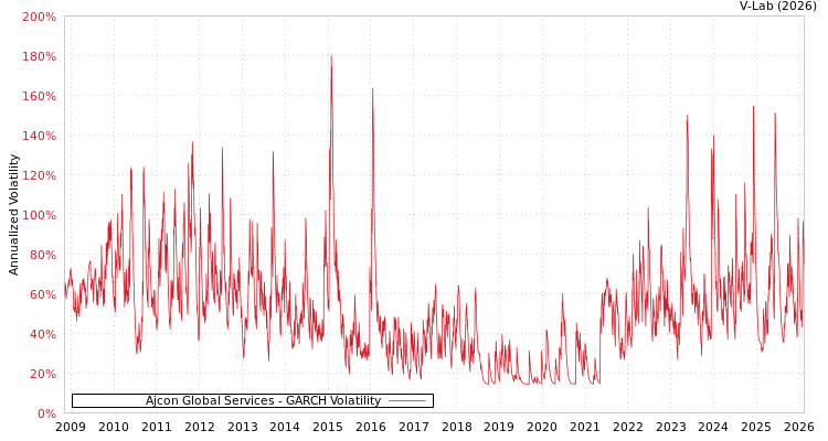 graph of Ajcon Global Services GARCH