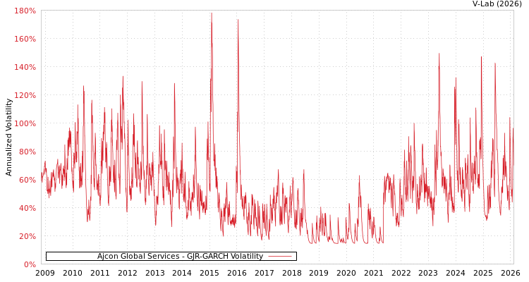 graph of Ajcon Global Services GJR-GARCH