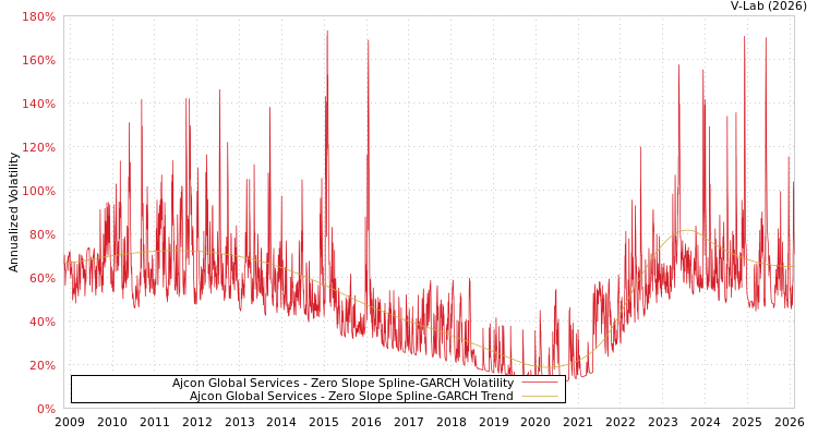 graph of Ajcon Global Services S0GARCH