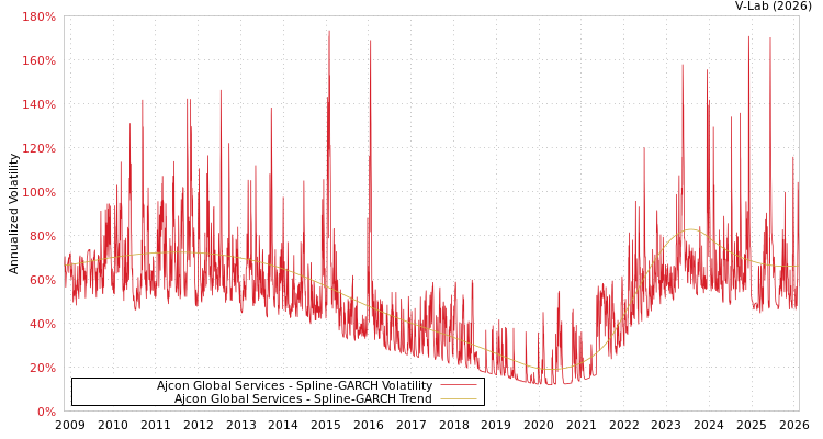 graph of Ajcon Global Services SGARCH