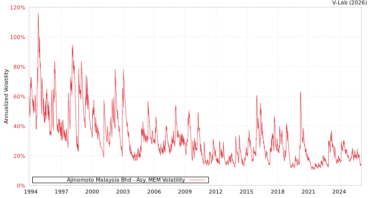 graph of Ajinomoto Malaysia Bhd AMEM