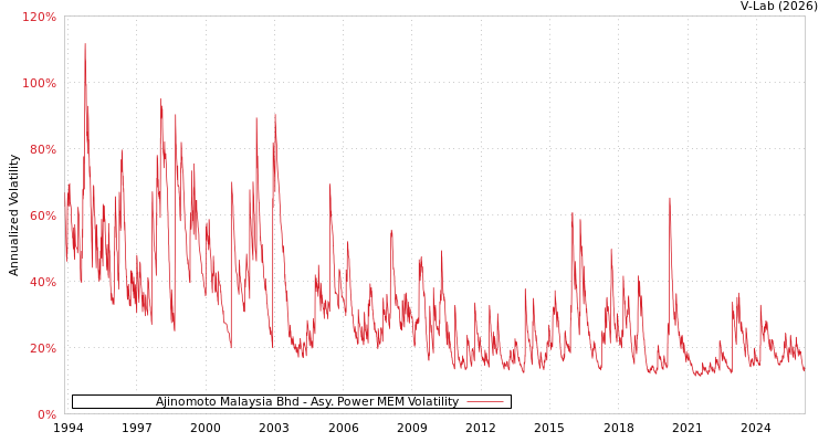 graph of Ajinomoto Malaysia Bhd APMEM