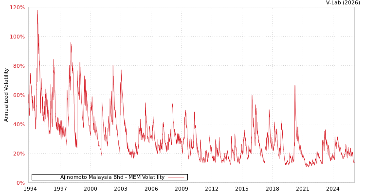 graph of Ajinomoto Malaysia Bhd MEM