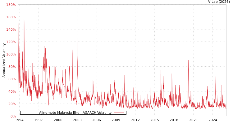 graph of Ajinomoto Malaysia Bhd AGARCH