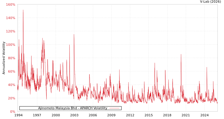 graph of Ajinomoto Malaysia Bhd APARCH