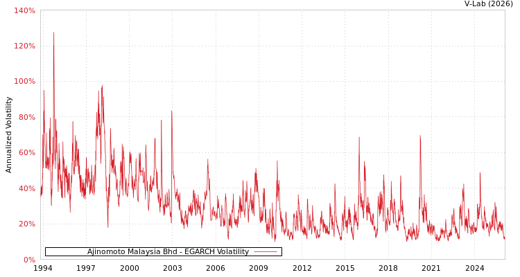 graph of Ajinomoto Malaysia Bhd EGARCH