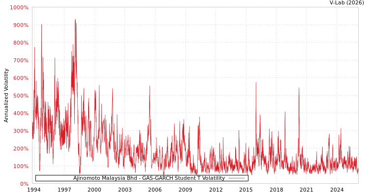graph of Ajinomoto Malaysia Bhd GAS-GARCH-T