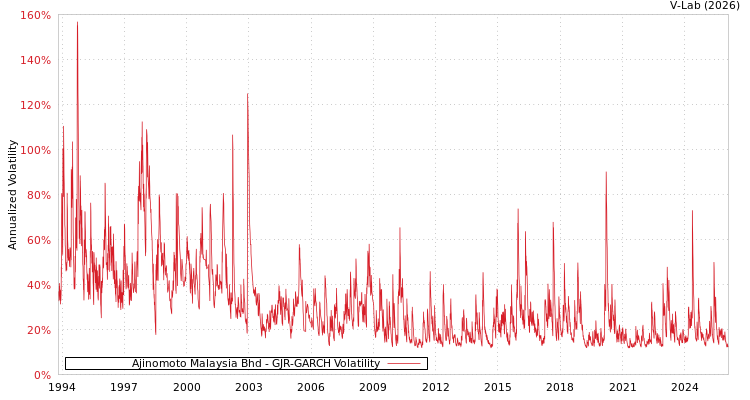 graph of Ajinomoto Malaysia Bhd GJR-GARCH
