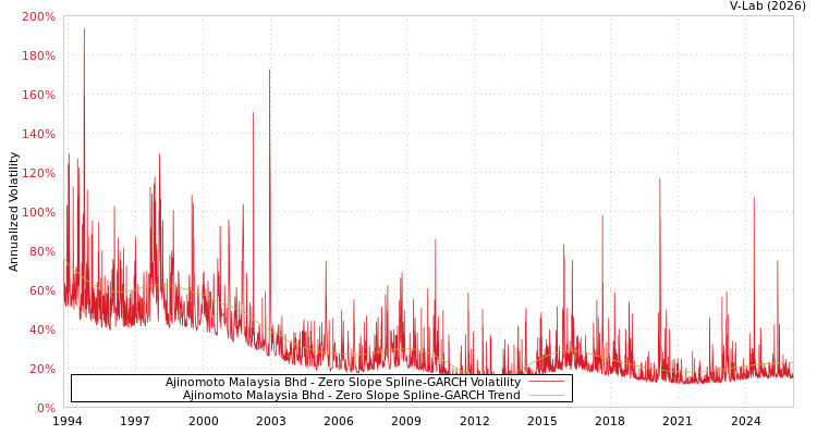 graph of Ajinomoto Malaysia Bhd S0GARCH