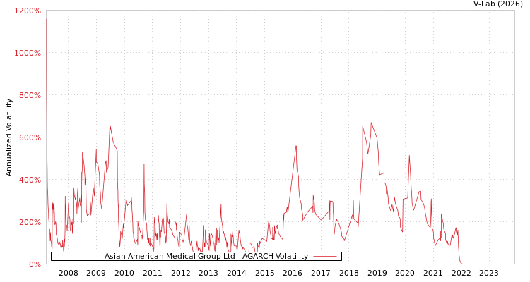 graph of Asian American Medical Group Ltd AGARCH