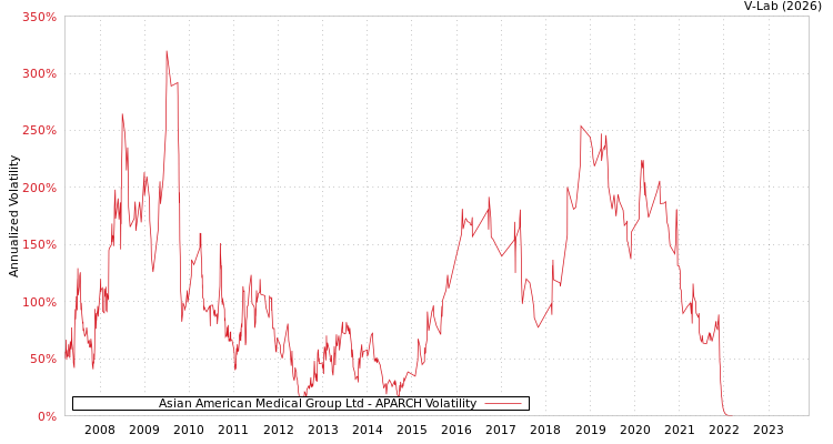 graph of Asian American Medical Group Ltd APARCH