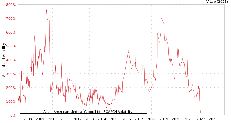 graph of Asian American Medical Group Ltd EGARCH