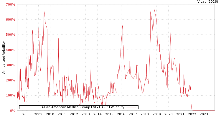 graph of Asian American Medical Group Ltd GARCH