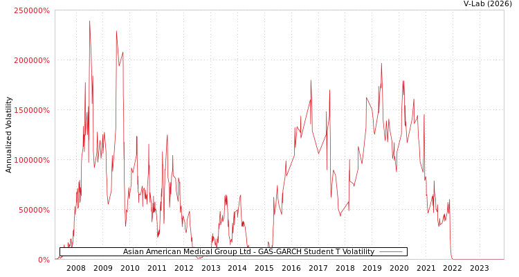 graph of Asian American Medical Group Ltd GAS-GARCH-T