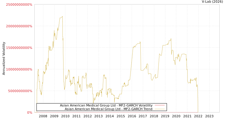 graph of Asian American Medical Group Ltd MF2-GARCH