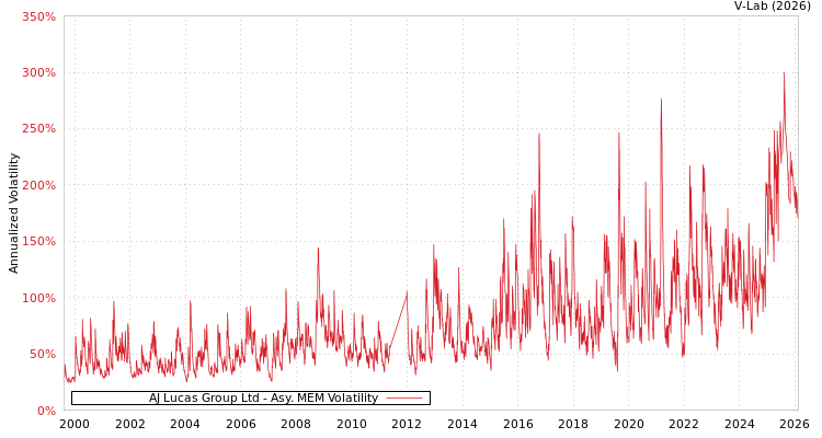 graph of AJ Lucas Group Ltd AMEM
