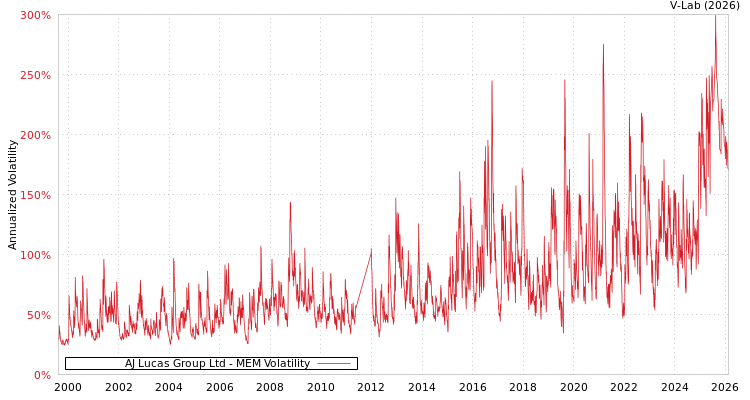 graph of AJ Lucas Group Ltd MEM