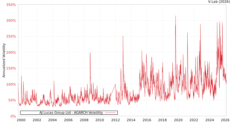 graph of AJ Lucas Group Ltd AGARCH