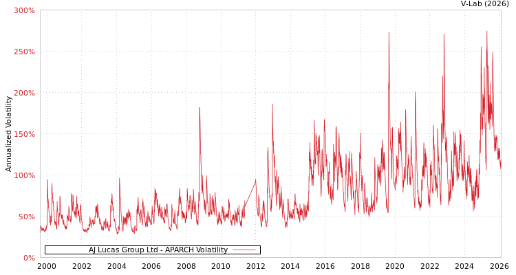 graph of AJ Lucas Group Ltd APARCH