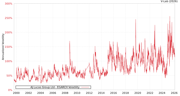 graph of AJ Lucas Group Ltd EGARCH