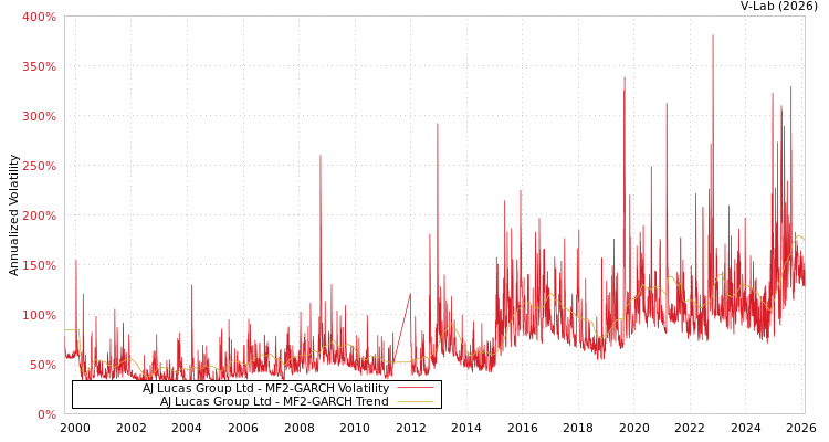 graph of AJ Lucas Group Ltd MF2-GARCH