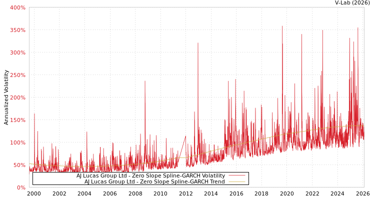 graph of AJ Lucas Group Ltd S0GARCH