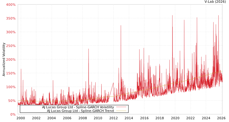 graph of AJ Lucas Group Ltd SGARCH