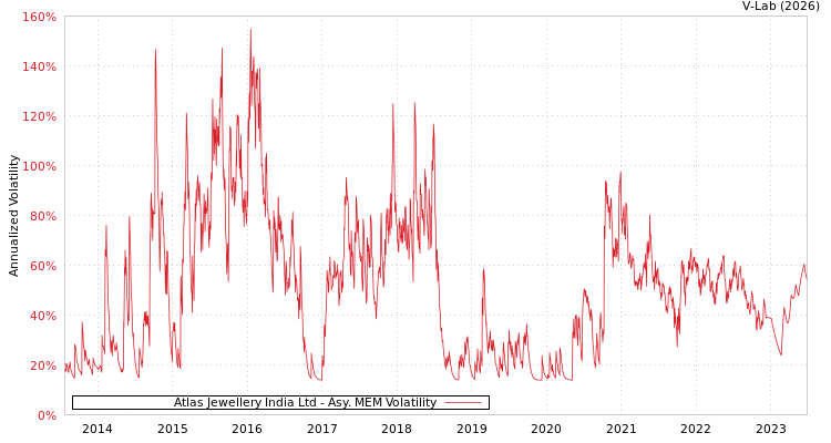 graph of Atlas Jewellery India Ltd AMEM