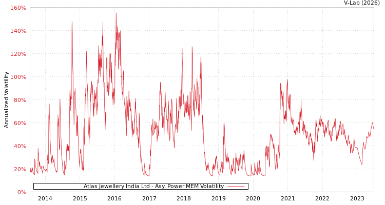 graph of Atlas Jewellery India Ltd APMEM