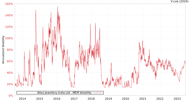 graph of Atlas Jewellery India Ltd MEM