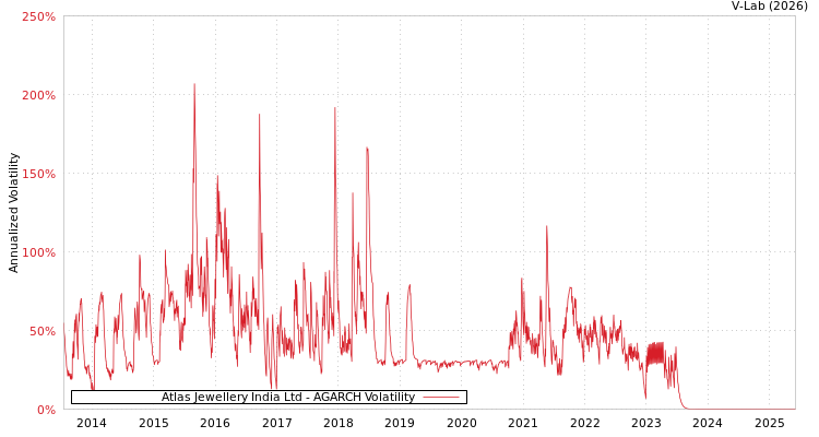 graph of Atlas Jewellery India Ltd AGARCH