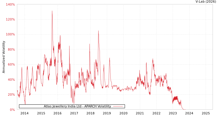 graph of Atlas Jewellery India Ltd APARCH