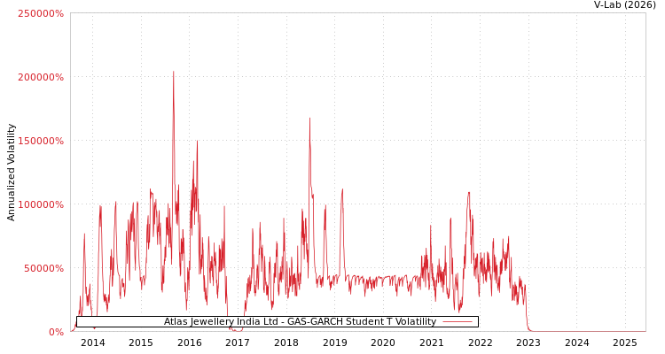 graph of Atlas Jewellery India Ltd GAS-GARCH-T