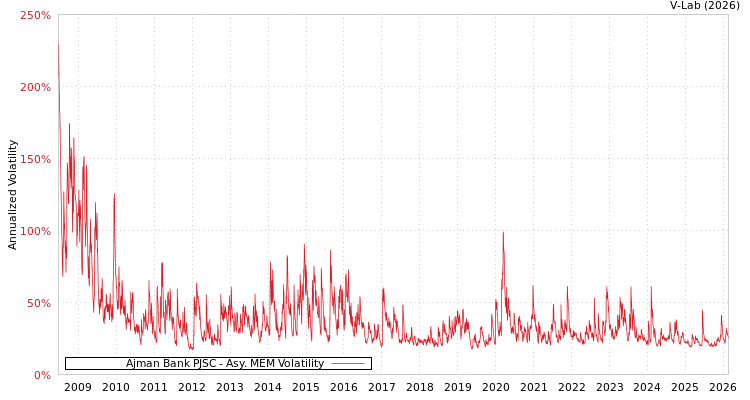graph of Ajman Bank PJSC AMEM