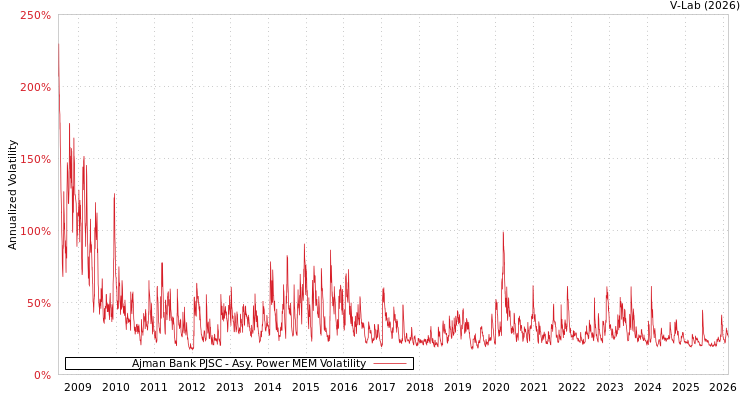 graph of Ajman Bank PJSC APMEM