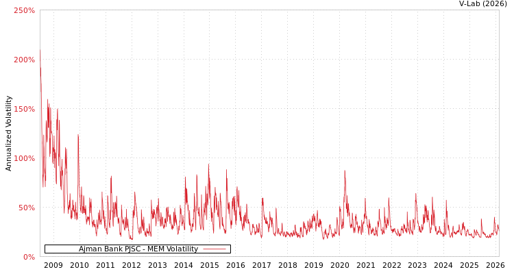 graph of Ajman Bank PJSC MEM