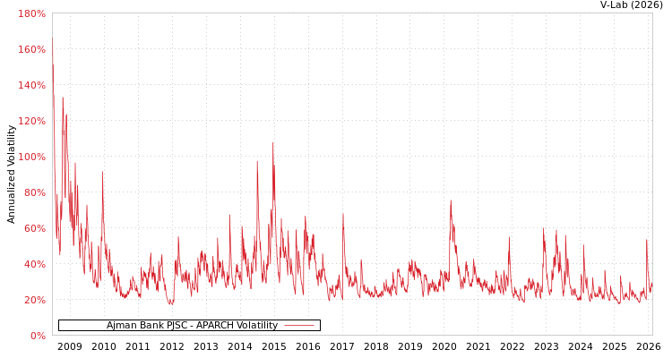 graph of Ajman Bank PJSC APARCH