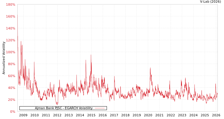 graph of Ajman Bank PJSC EGARCH