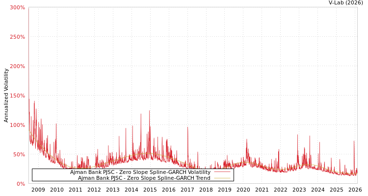 graph of Ajman Bank PJSC S0GARCH
