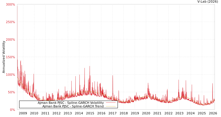 graph of Ajman Bank PJSC SGARCH