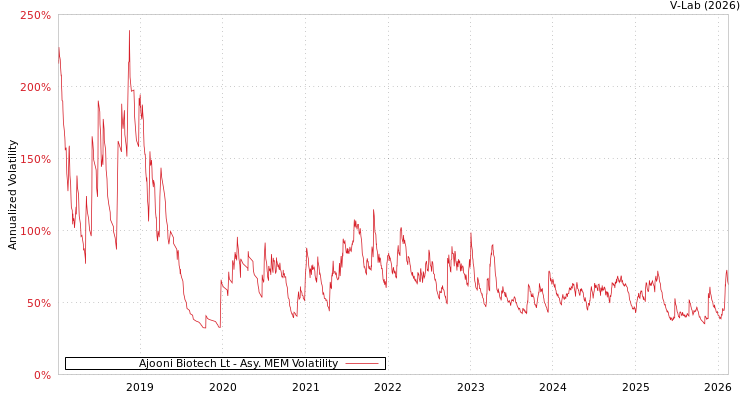 graph of Ajooni Biotech Lt AMEM