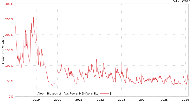 graph of Ajooni Biotech Lt APMEM