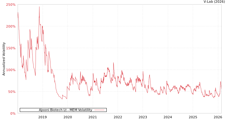 graph of Ajooni Biotech Lt MEM